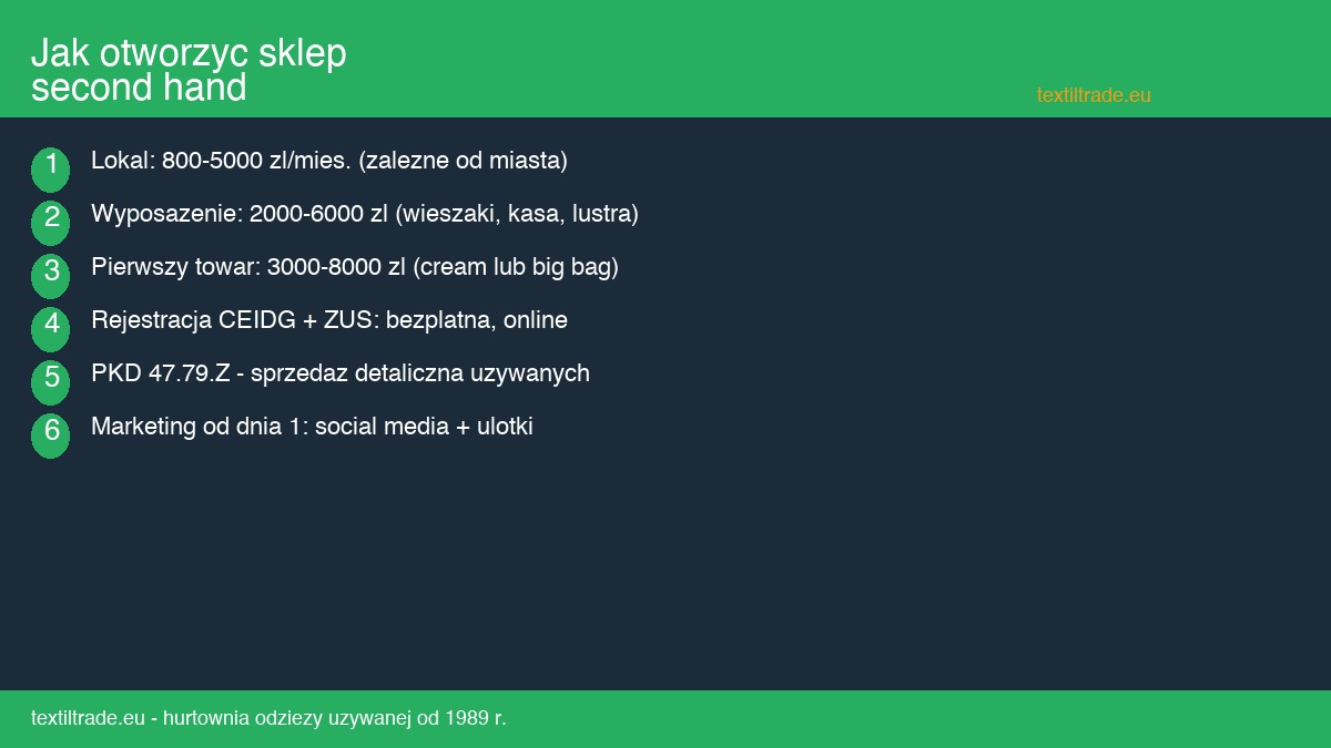 Jak otworzyc sklep second hand - koszty, formalnosci i pierwsze kroki - infografika