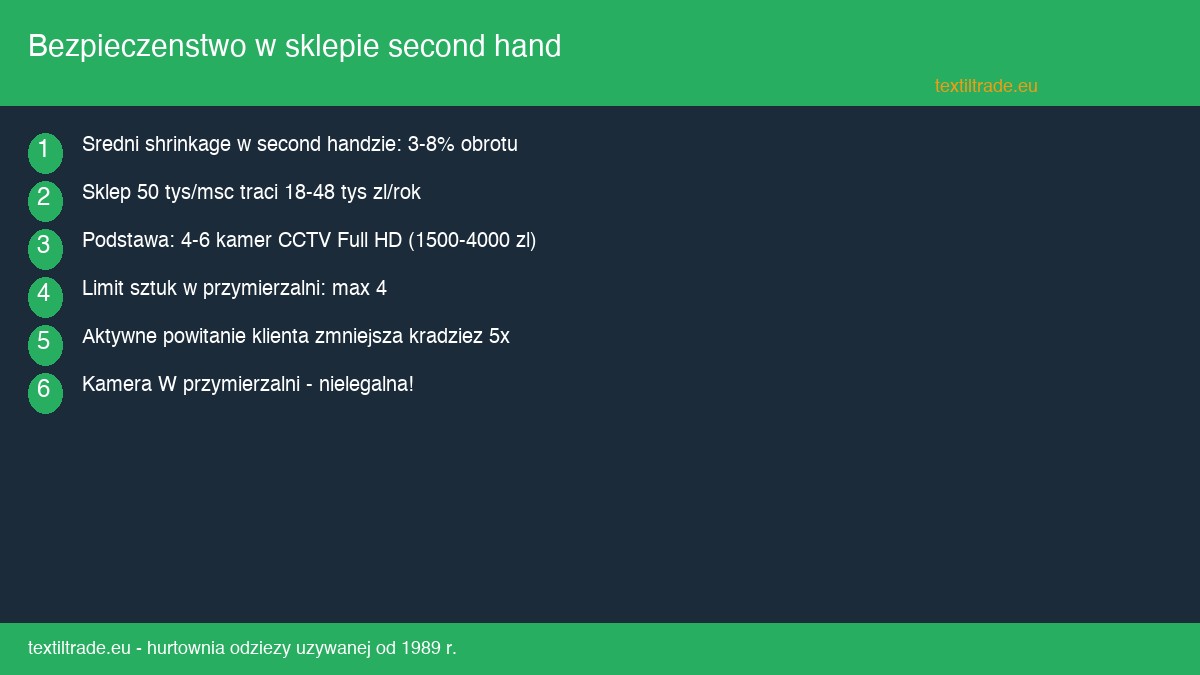 Bezpieczenstwo w sklepie second hand - kradzieze, monitoring i procedury ochronne - infografika