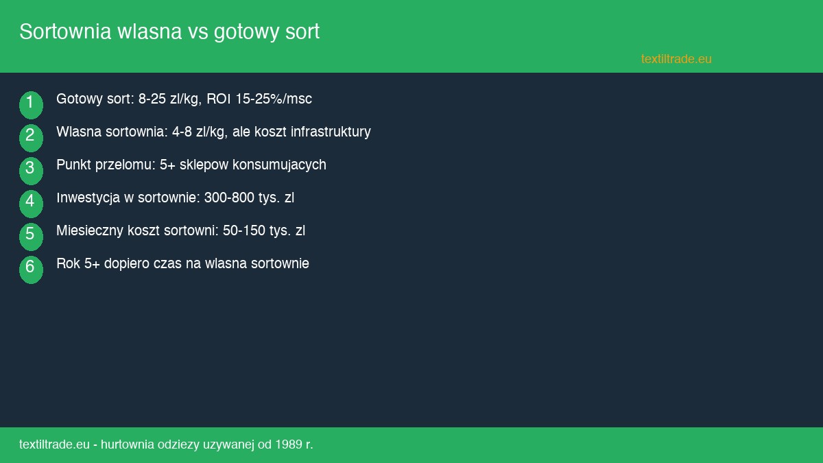 Sortownia wlasna vs kupno gotowego sortu - kompletna analiza oplacalnosci - infografika