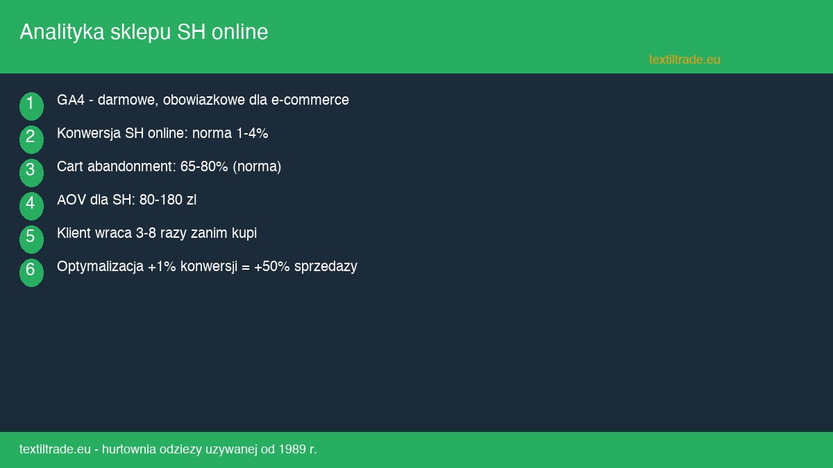 Analityka sklepu second hand online - Google Analytics 4, konwersja i optymalizacja sprzedazy - infografika